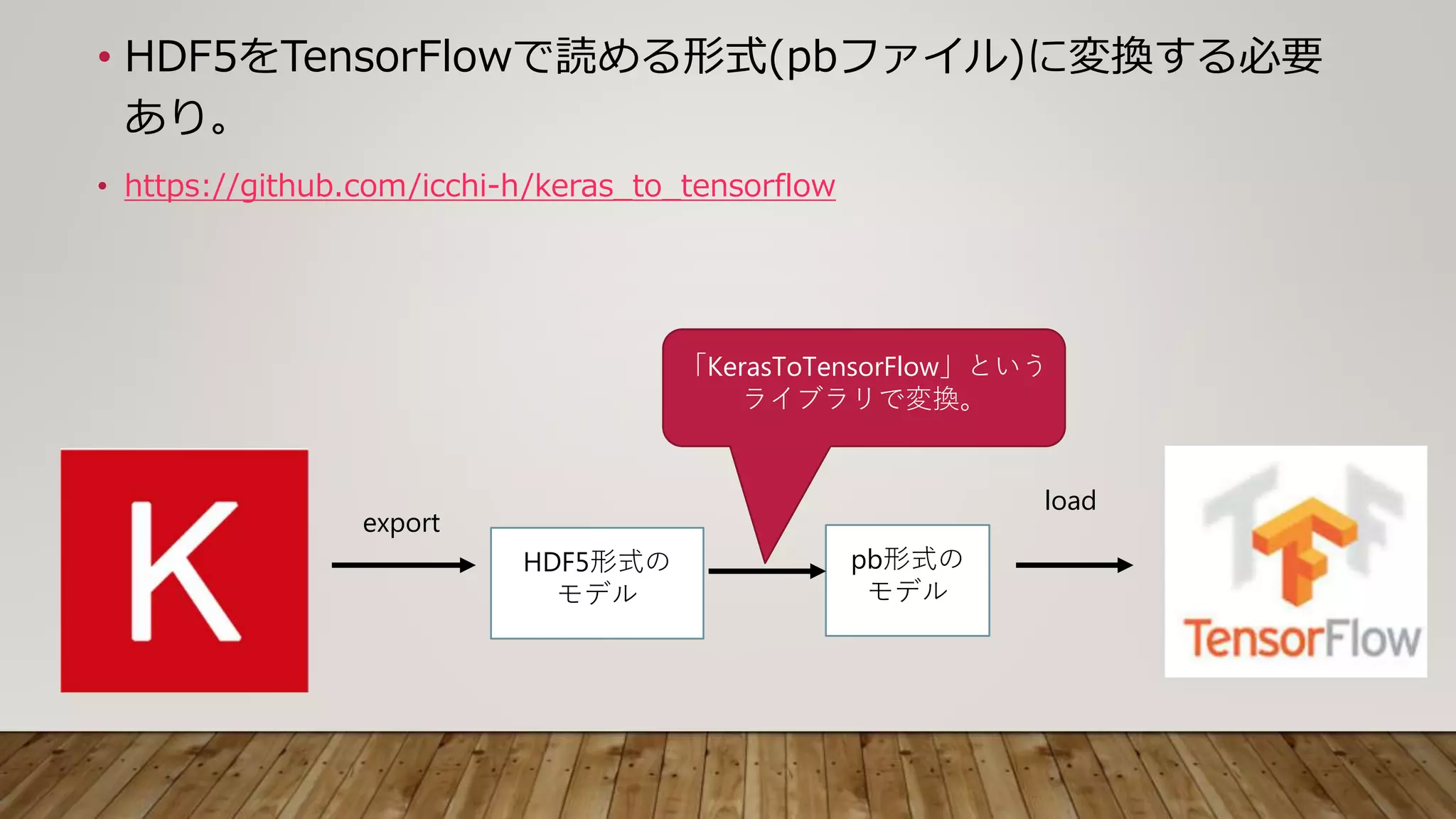 • HDF5をTensorFlowで読める形式(pbファイル)に変換する必要
あり。
• https://github.com/icchi-h/keras_to_tensorflow
HDF5形式の
モデル
export
load
pb形式の
モデル
「KerasToTensorFlow」という
ライブラリで変換。
 