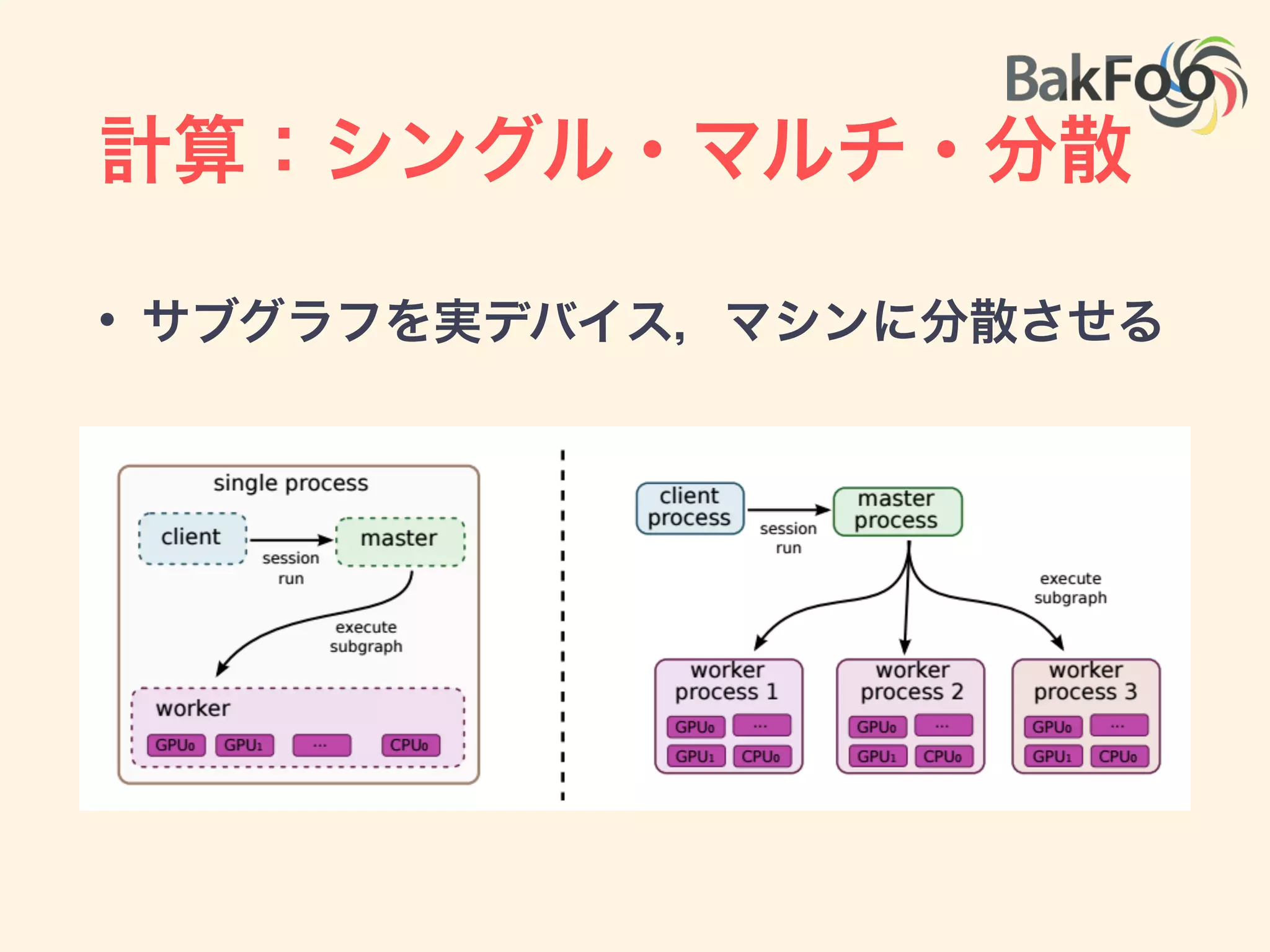 コンセプトとモデリング
• opのタイプ
• valiables: パーシステントなtensorを生成する
operation
 
