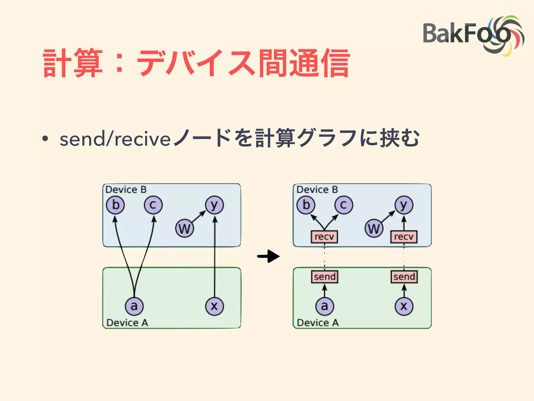 計算：シングル・マルチ・分散
• サブグラフを実デバイス，マシンに分散させる
 