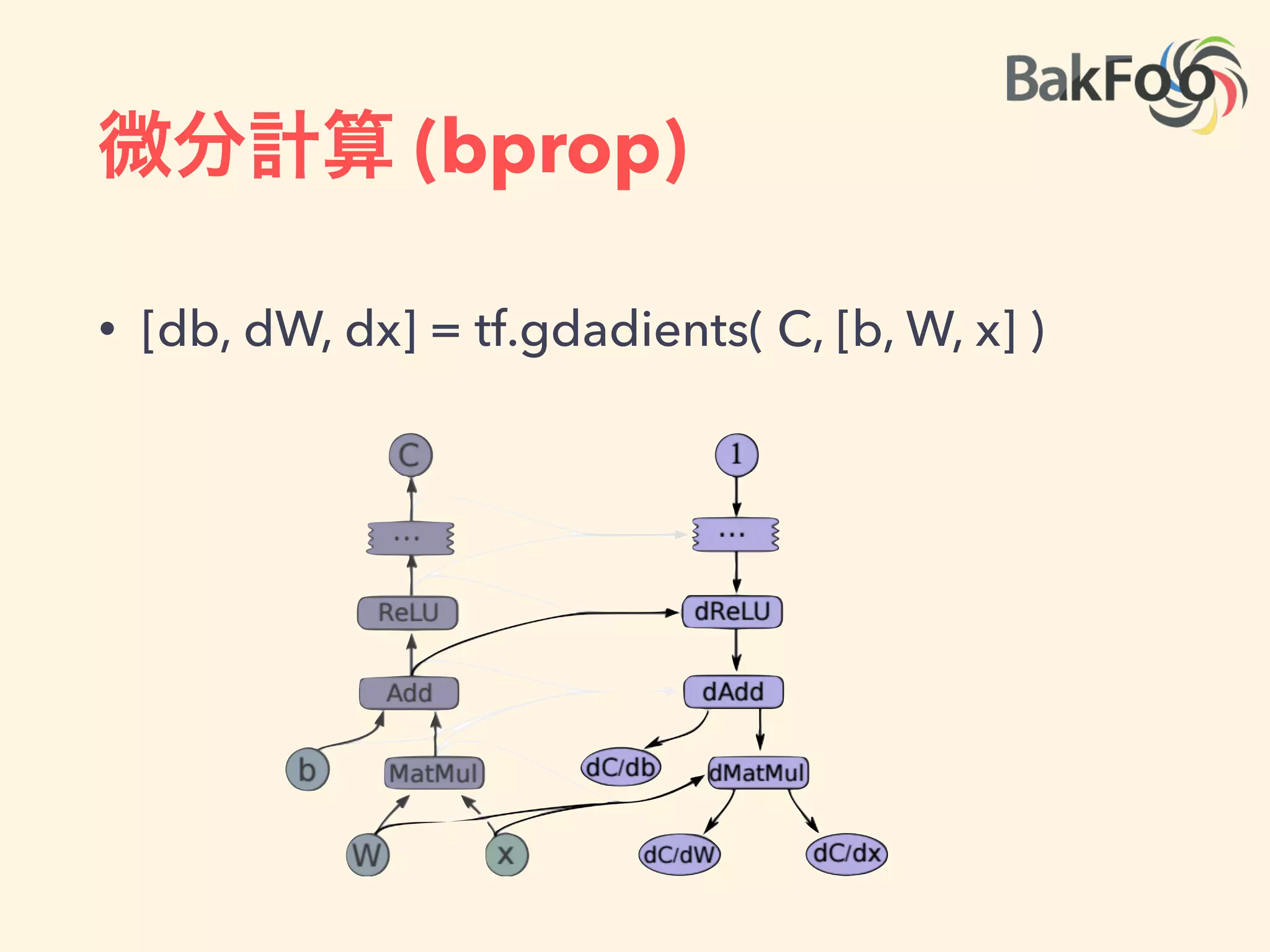 計算：デバイス間通信
• send/reciveノードを計算グラフに挟む
 