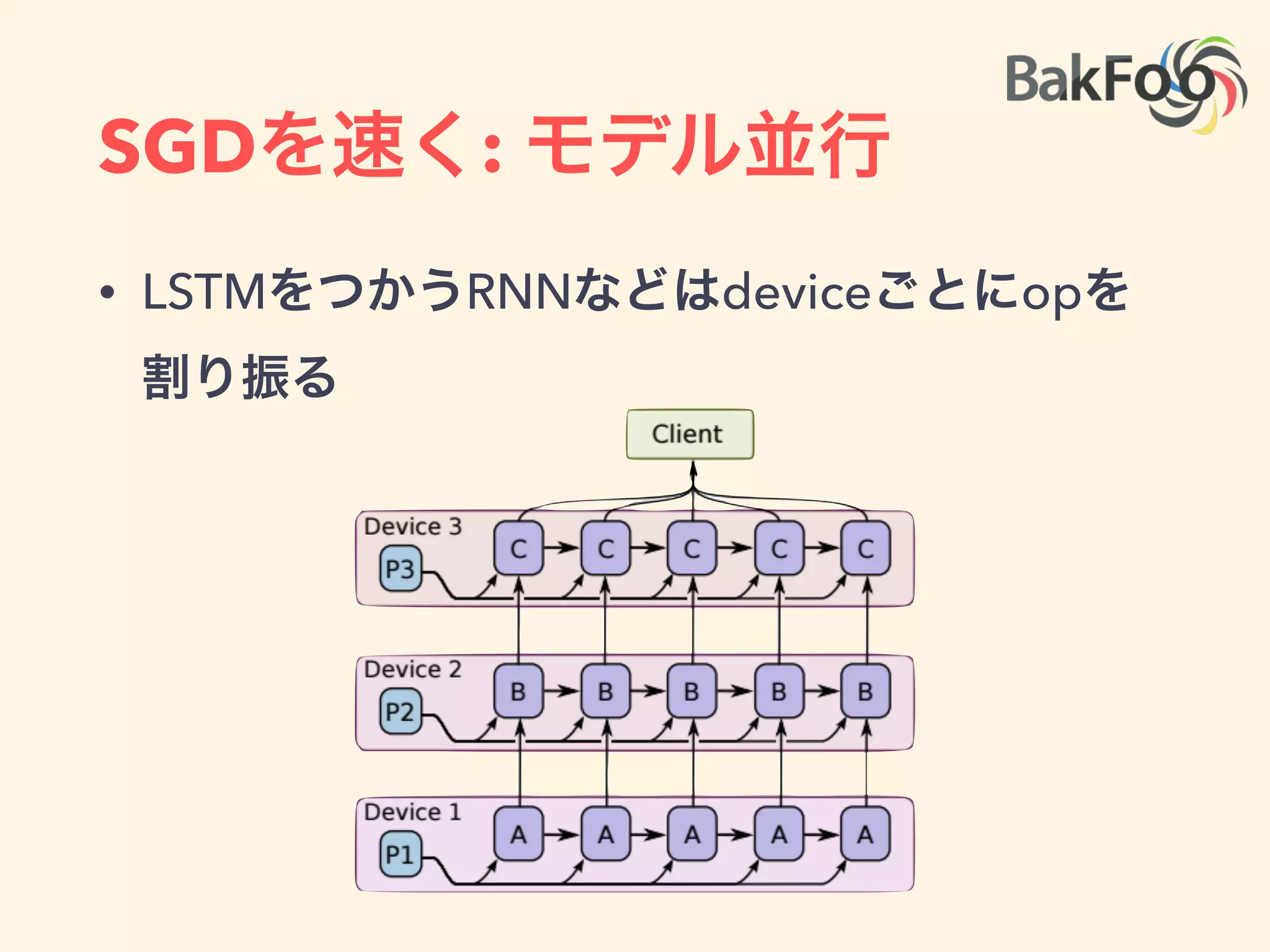 SGDを速く：データ並行
• ミニバッチごとに複数デバイスにグラフをレ
プリ
 