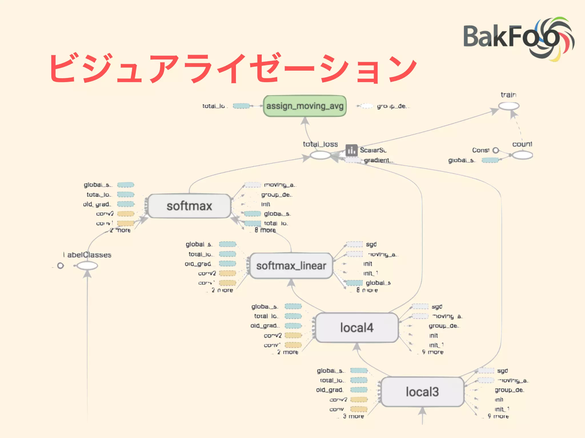 ビジュアライゼーション
• TensorBoard
python tensorboard.py --logdir=log-directory
localhost:6006
 