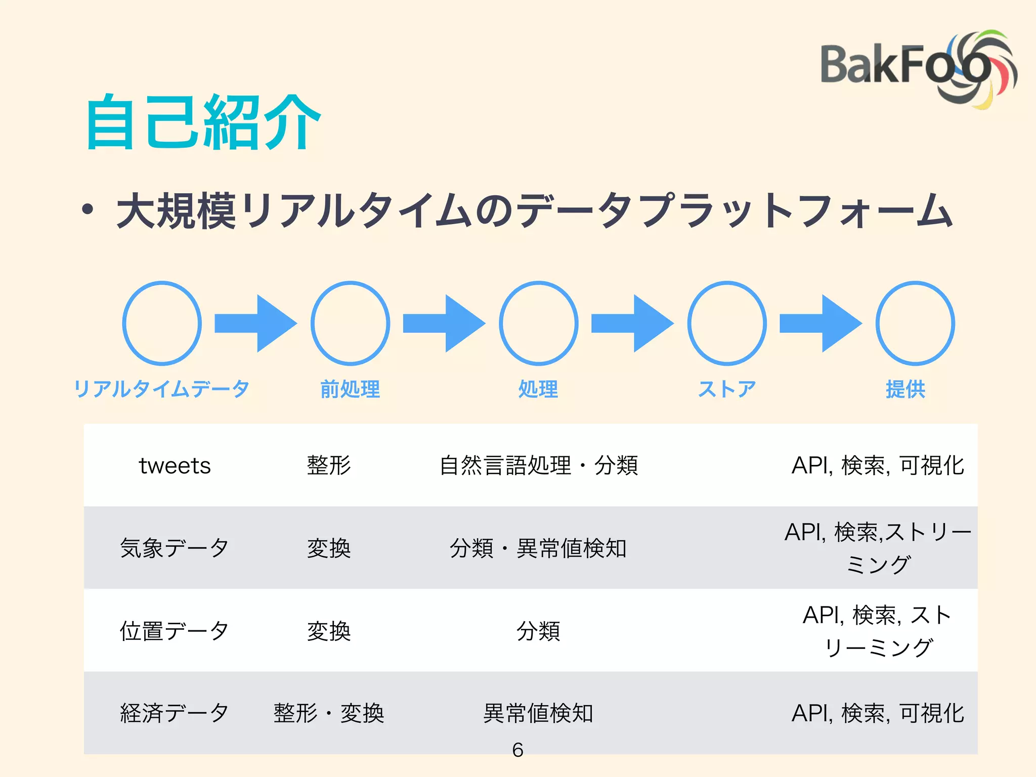自己紹介
• 大規模リアルタイムのデータプラットフォーム
リアルタイムデータ 前処理 処理 ストア 提供
tweets 整形 自然言語処理・分類 API, 検索, 可視化
気象データ 変換 分類・異常値検知
API, 検索,ストリー
ミング
位置データ 変換 分類
API, 検索, スト
リーミング
経済データ 整形・変換 異常値検知 API, 検索, 可視化
6
 