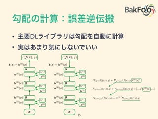 勾配の計算：誤差逆伝搬
• 主要DLライブラリは勾配を自動に計算
• 実はあまり気にしないでいい
a(1)
(x)
a(2)
(x)
a(3)
(x)
h(2)
(x)
h(1)
(x)
f(x) = h(3)
(x)
g
g
o
b(1)
W (1)
b(3)
b(2)
W (2)
W (3)
x
l(f(x), y)
a(1)
(x)
a(2)
(x)
a(3)
(x)
h(2)
(x)
h(1)
(x)
f(x) = h(3)
(x)
g
g
o
b(1)
W (1)
b(3)
b(2)
W (2)
W (3)
x
l(f(x), y)
rW (2) l(f(x), y) ra(2)(x)l(f(x), y)h(2)
(x)T
ra(2)(x)l(f(x), y) rh(2)(x)l(f(x), y) [..., g0
(a(2)
(x)), ...]
rh(2)(x)l(f(x), y) W(3)T
ra(3)(x)l(f(x), y)
15
 