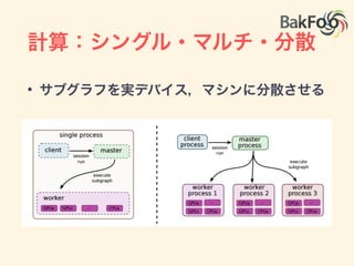 コンセプトとモデリング
• opのタイプ
• valiables: パーシステントなtensorを生成する
operation
 