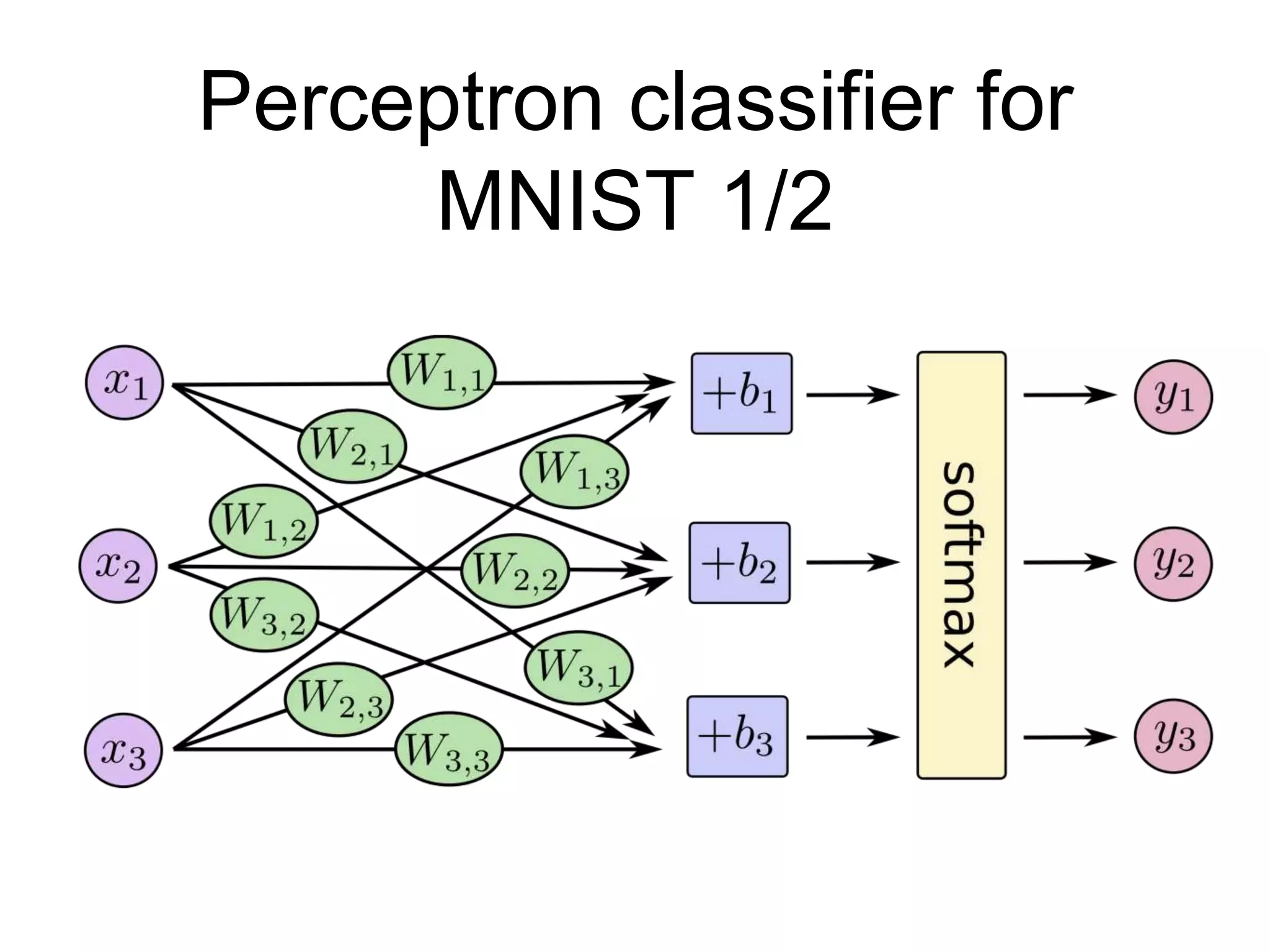 Perceptron classifier for
MNIST 1/2
 