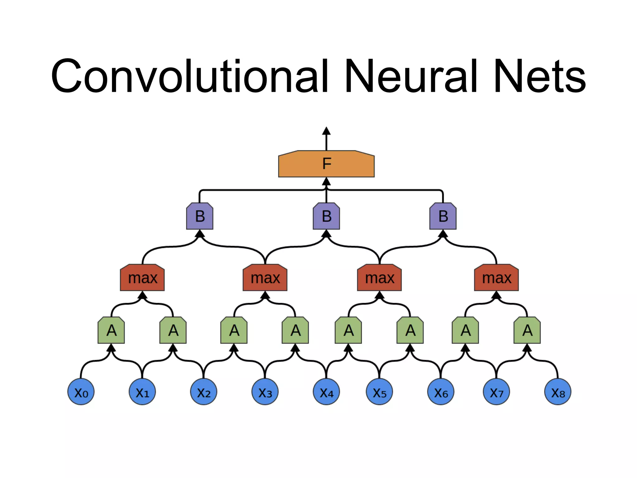 Convolutional Neural Nets
 