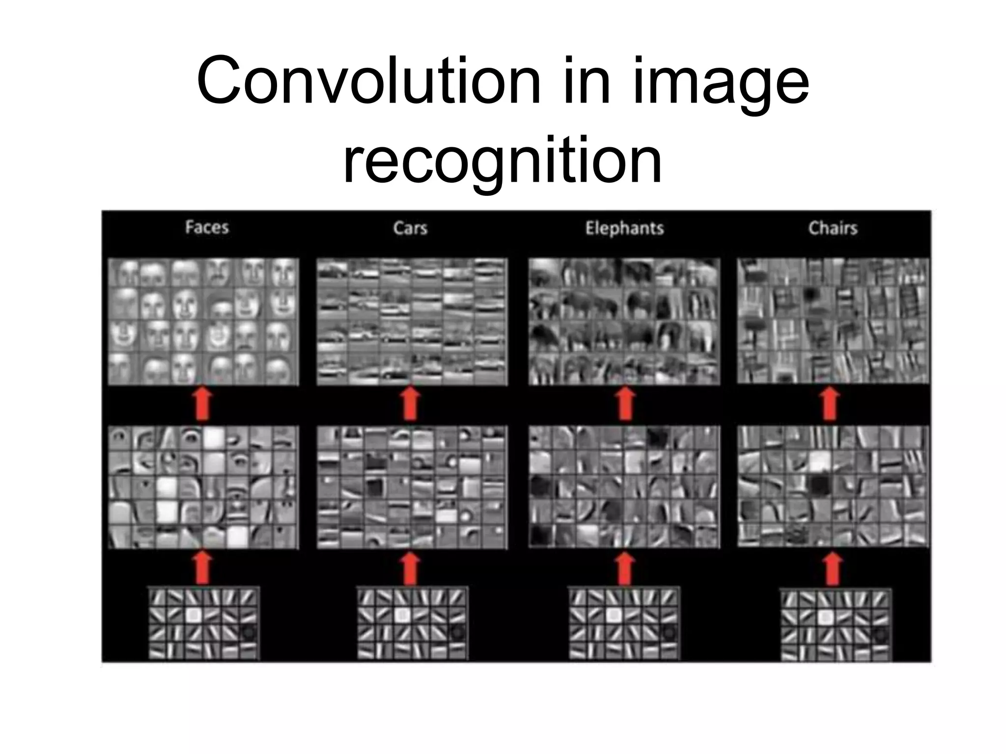 Convolution in image
recognition
 