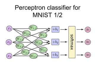 Perceptron classifier for
MNIST 1/2
 