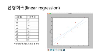 선형회귀(linear regression)
* 데이터 예: 헤드퍼스트 통계학
x (햇볕) y (관객 수)
1.9 22
2.5 33
3.2 30
3.8 42
4.7 38
5.5 49
5.9 42
7.2 55
 