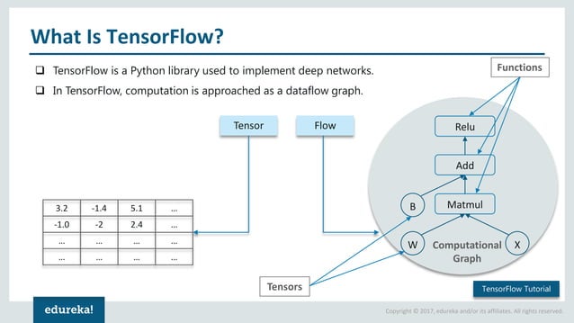TensorFlow Tutorial | Deep Learning Using TensorFlow | TensorFlow ...