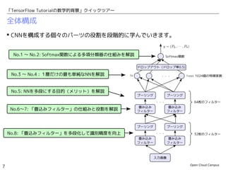 Open Cloud Campus
7
「TensorFlow Tutorialの数学的背景」クイックツアー
全体構成
 CNNを構成する個々のパーツの役割を段階的に学んでいきます。
No.1 〜 No.2: Softmax関数による多項分類器の仕組みを解説
No.3 〜 No.4 : １層だけの最も単純なNNを解説
No.5: NNを多段にする目的（メリット）を解説
No.6〜7: 「畳込みフィルター」の仕組みと役割を解説
No.8: 「畳込みフィルター」を多段化して識別精度を向上
 