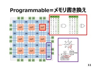 Programmable=メモリ書き換え
11
SB SB SB SB
SB SB SB SB
SB SB SB SB
SB SB SB SB
LUT LUT LUT
LUT LUT LUT
LUT LUT LUT
IO IO IO IO IO IO
IO IO IO IO IO IO
IO
IO
IO
IO
IO
IO
IO
IO
IO
IO
IO
IO
 