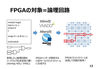 FPGAの対象=論理回路
12
module hoge(
input a, b, c;
output d
);
assign d = (a & b) | c;
endmodule
Xilinx社
Altera社
実現したい論理回路を
ハードウェア記述⾔語で書く
(Verilog HDL/ VHDL)
FPGAベンダーが提供する
CADツールでビットストリーム
に合成する
FPGAにビットストリームを
送信して回路が実現︕
 