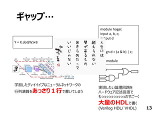 ギャップ…
13
module hoge(
input a, b, c;
output d
);
assign d = (a & b) | c;
endmodule
実現したい論理回路を
ハードウェア記述⾔語で
もっっっっっっっっっっのすごーく
⼤量のHDLで書く
(Verilog HDL/ VHDL)
Y = X.dot(W)+B
学習したディイイイプなニューラルネットワークの
⾏列演算をあっさり１⾏で書いてしまう
 