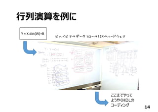 ⾏列演算を例に
14
Y = X.dot(W)+B
ビヘイビア→データフロー→FSM→ハードウェア
ここまでやって
ようやくHDLの
コーディング
 