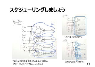 スケジューリングしましょう
17
今回はMAC演算器を使いまわす設計に
(MAC: Multiply-ACcumulation)
一気に並列演算だと
完全に逐次処理だと
 