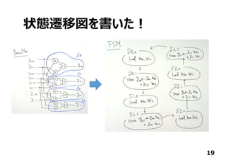 状態遷移図を書いた︕
19
 