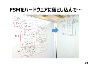 FSMをハードウェアに落とし込んで…
21
 