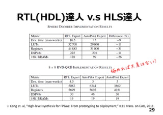 RTL(HDL)達⼈ v.s HLS達⼈
29
J. Cong et. al, “High‐level synthesis for FPGAs: From prototyping to deployment,” IEEE Trans. on CAD, 2011.
 