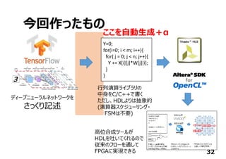 今回作ったもの
32
⾏列演算ライブラリの
中⾝をC/C++で書く
ただし、HDLよりは抽象的
(演算器スケジューリング・
FSMは不要)
Y = X.dot(W)+bias
ディープニューラルネットワークを
さっくり記述
Y=0;
for(i=0; i < m; i++){
for( j = 0; j < n; j++){
Y += X[i][j]*W[j][i];
}
}
⾼位合成ツールが
HDLを吐いてくれるので
従来のフローを通して
FPGAに実現できる
ここを⾃動⽣成＋α
 