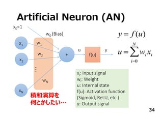 Artificial Neuron (AN)
+
x0=1
x1
x2
xN
... w0 (Bias)
w1
w2
wN
f(u)
u y
xi: Input signal
wi: Weight
u: Internal state
f(u): Activation function 
(Sigmoid, ReLU, etc.)
y: Output signal
y  f (u)
u  wi xi
i0
N

34
積和演算を
何とかしたい…
 