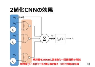 2値化CNNの効果
37
x1
w0 (Bias)
fsgn(Y)
Y
z
w1
x2
w2
xn
wn
...
短精度(4〜8)ビットを2値に置き換え→メモリ帯域の圧縮
乗算器をXNORに置き換え→回路⾯積の削減
 