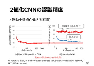 2値化CNNの認識精度
• 浮動⼩数点CNNとほぼ同じ
38
0
20
40
60
80
100
# of epochs
Classification error (%)
(a) float32 bit precision CNN
1                80              160    200
0
20
40
60
80
100
# of epochsClassification error (%)
(b) Binarized CNN
1                80              160    200
単に2値化した場合
提案⼿法
約6%の誤差(VGG‐16を使⽤)
H. Nakahara et al., “A memory‐based binarized convolutional deep neural network,”
FPT2016 (to appear).
 