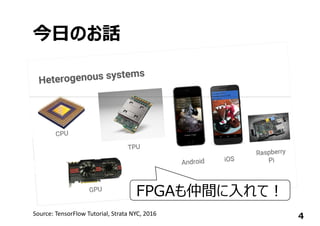 今⽇のお話
4Source: TensorFlow Tutorial, Strata NYC, 2016
FPGAも仲間に⼊れて︕
 
