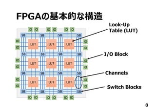 FPGAの基本的な構造
8
SB SB SB SB
SB SB SB SB
SB SB SB SB
SB SB SB SB
LUT LUT LUT
LUT LUT LUT
LUT LUT LUT
IO IO IO IO IO IO
IO IO IO IO IO IO
IO
IO
IO
IO
IO
IO
IO
IO
IO
IO
IO
IO
Look-Up
Table (LUT)
I/O Block
Channels
Switch Blocks
 