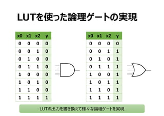 LUTを使った論理ゲートの実現
x0 x1 x2 y
0 0 0 0
0 0 1 0
0 1 0 0
0 1 1 0
1 0 0 0
1 0 1 0
1 1 0 0
1 1 1 1
x0 x1 x2 y
0 0 0 0
0 0 1 1
0 1 0 1
0 1 1 1
1 0 0 1
1 0 1 1
1 1 0 1
1 1 1 1
LUTの出⼒を書き換えて様々な論理ゲートを実現
 
