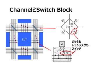 ChannelとSwitch Block
LUT
どちらも
トランジスタの
スイッチ
 