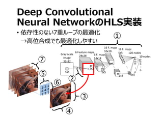 Deep Convolutional
Neural NetworkのHLS実装
• 依存性のない7重ループの最適化
→⾼位合成でも最適化しやすい
...
...
120 nodes
10 nodes
16 F. maps
5x5
16 F. m...