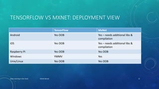 TENSORFLOW VS MXNET: DEPLOYMENT VIEW
TensorFlow MxNet
Android Yes OOB Yes – needs additional libs &
compilation
iOS Yes OOB Yes – needs additional libs &
compilation
Raspberry Pi Yes OOB Yes OOB
Windows YMMV Yes
Unix/Linux Yes OOB Yes OOB
Deep Learning in the cloud Ashish Bansal 12
 