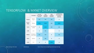 TENSORFLOW & MXNET OVERVIEW
Deep Learning in the cloud Ashish Bansal Source: https://svds.com/getting-started-deep-learning/ 7
 