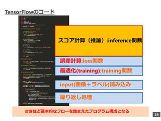26
TensorFlowのコード
スコア計算（推論）:inference関数
誤差計算:loss関数
最適化(training):training関数
input(画像＋ラベル)読み込み
繰り返し処理
さきほど基本的なフローを踏まえたプログラ...