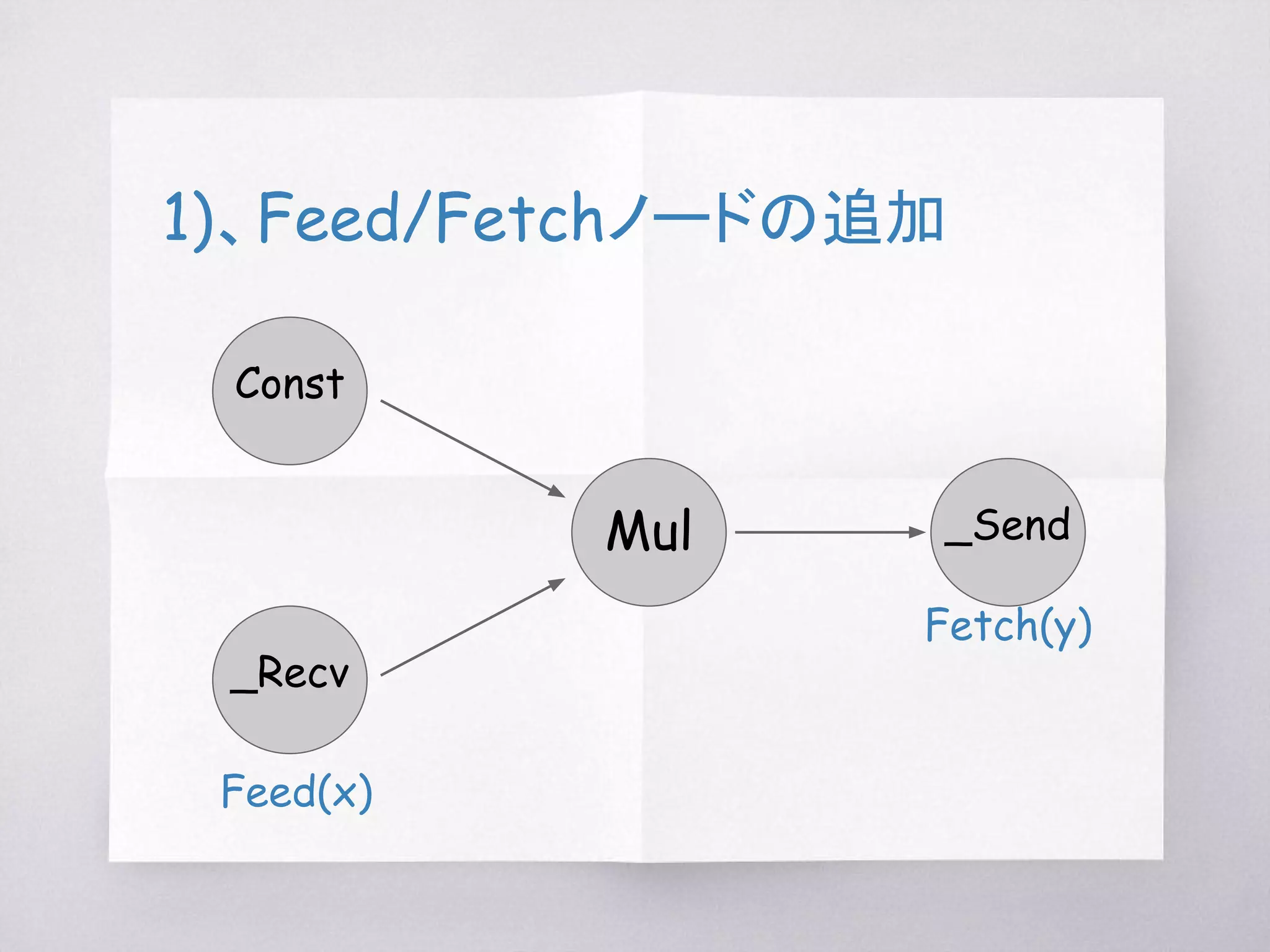 デバイスをgpu から 　　　　　　　　　　
XLA_GPU に変更
def testXLA_JIT(self):
with tf.Session() as sess:
x = tf.placeholder(tf.float32, [2], name="x")
with tf.device("device:XLA_GPU:0"):
y = x * 2
　　result = sess.run(y, {x: [1.5, 0.5]})
 