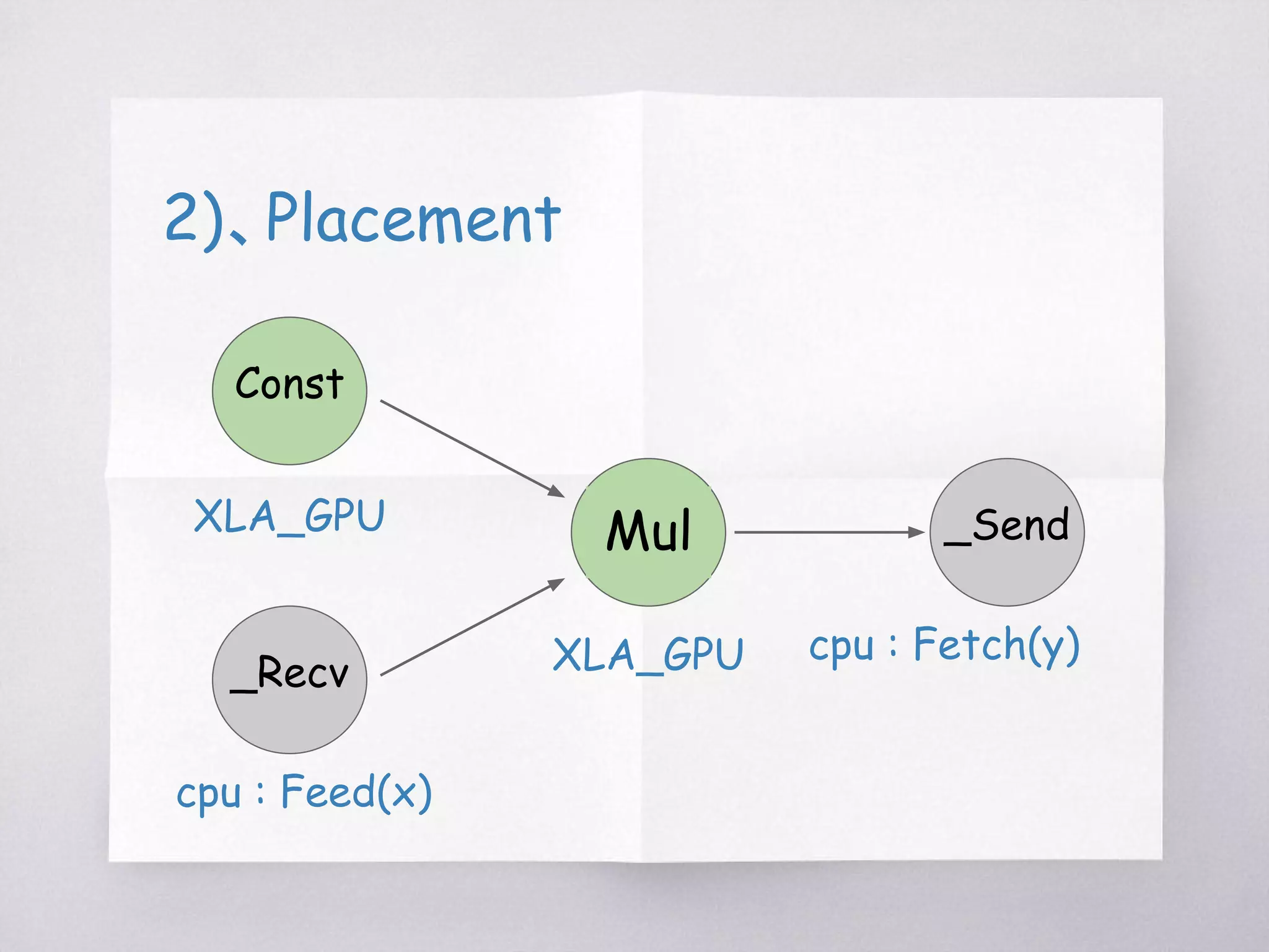 1)、Feed/Fetchノードの追加
Mul
_Recv
Const
_Send
Feed(x)
Fetch(y)
 