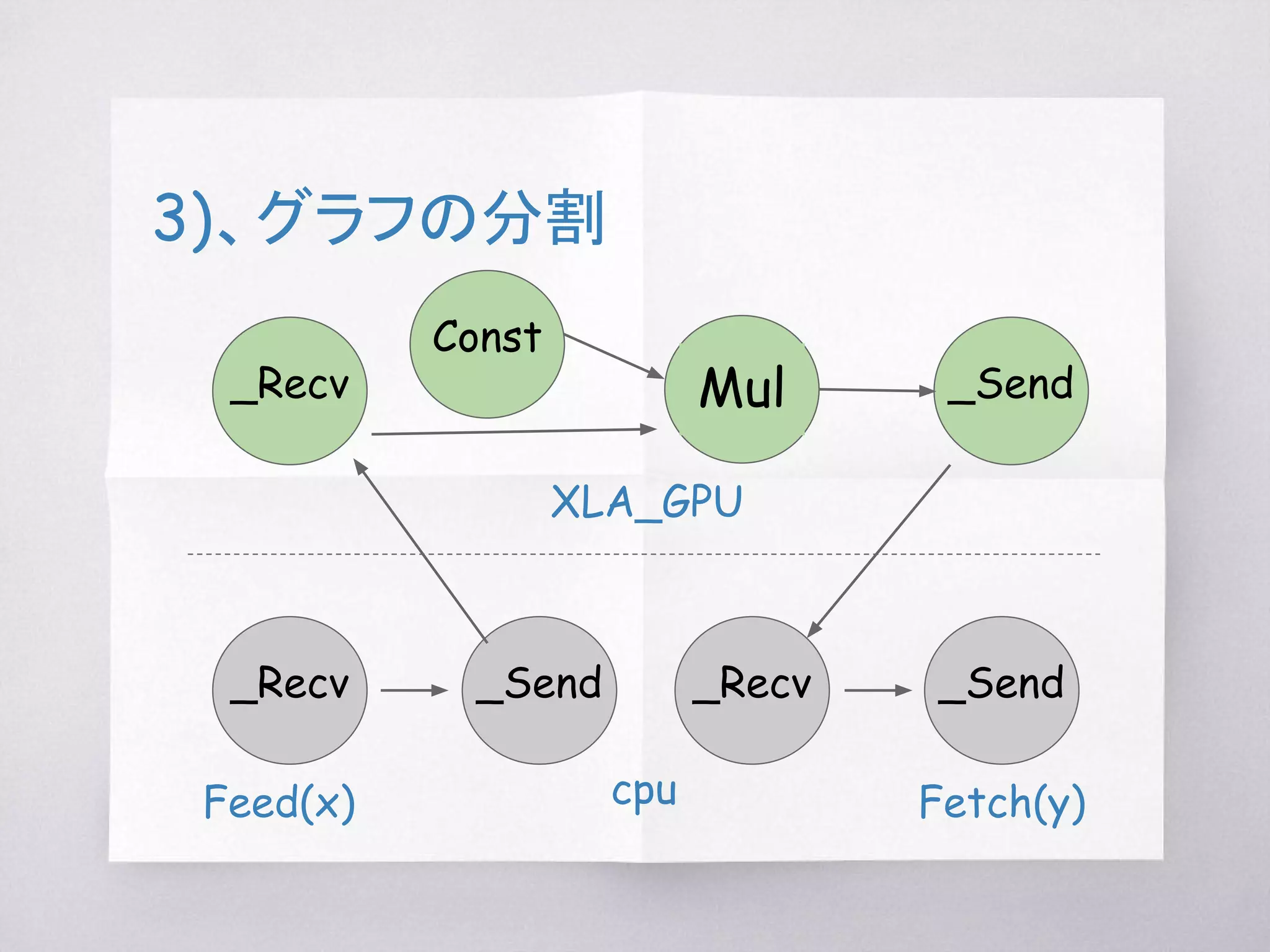 2)、Placement
Mul
_Recv
Const
_Send
cpu : Feed(x)
cpu : Fetch(y)
XLA_GPU
XLA_GPU
 