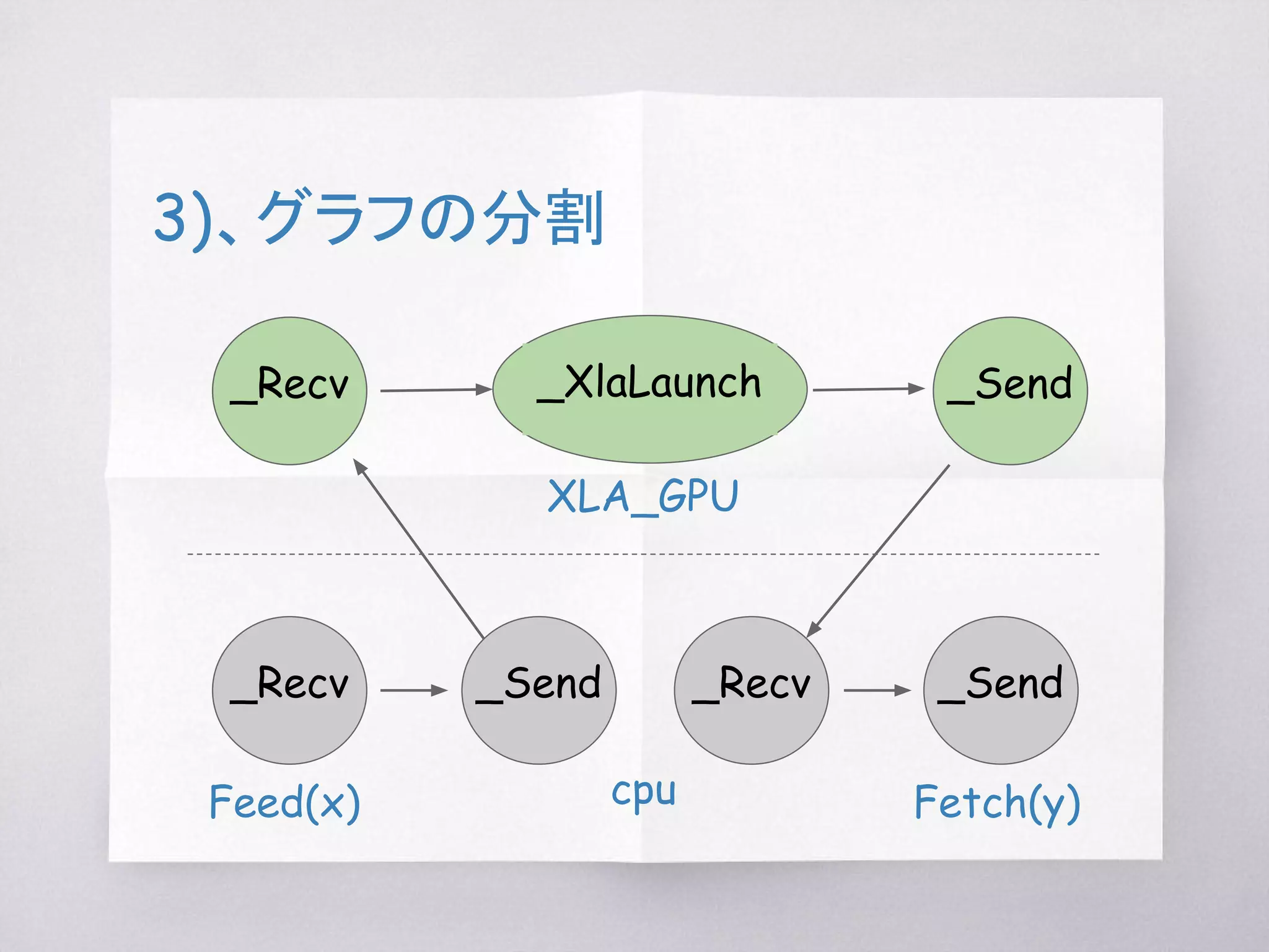 3)、グラフの分割
_Recv
_Send
_Send _Recv _Send
XLA_GPU
Feed(x) Fetch(y)cpu
Mul
Const
_Recv
 