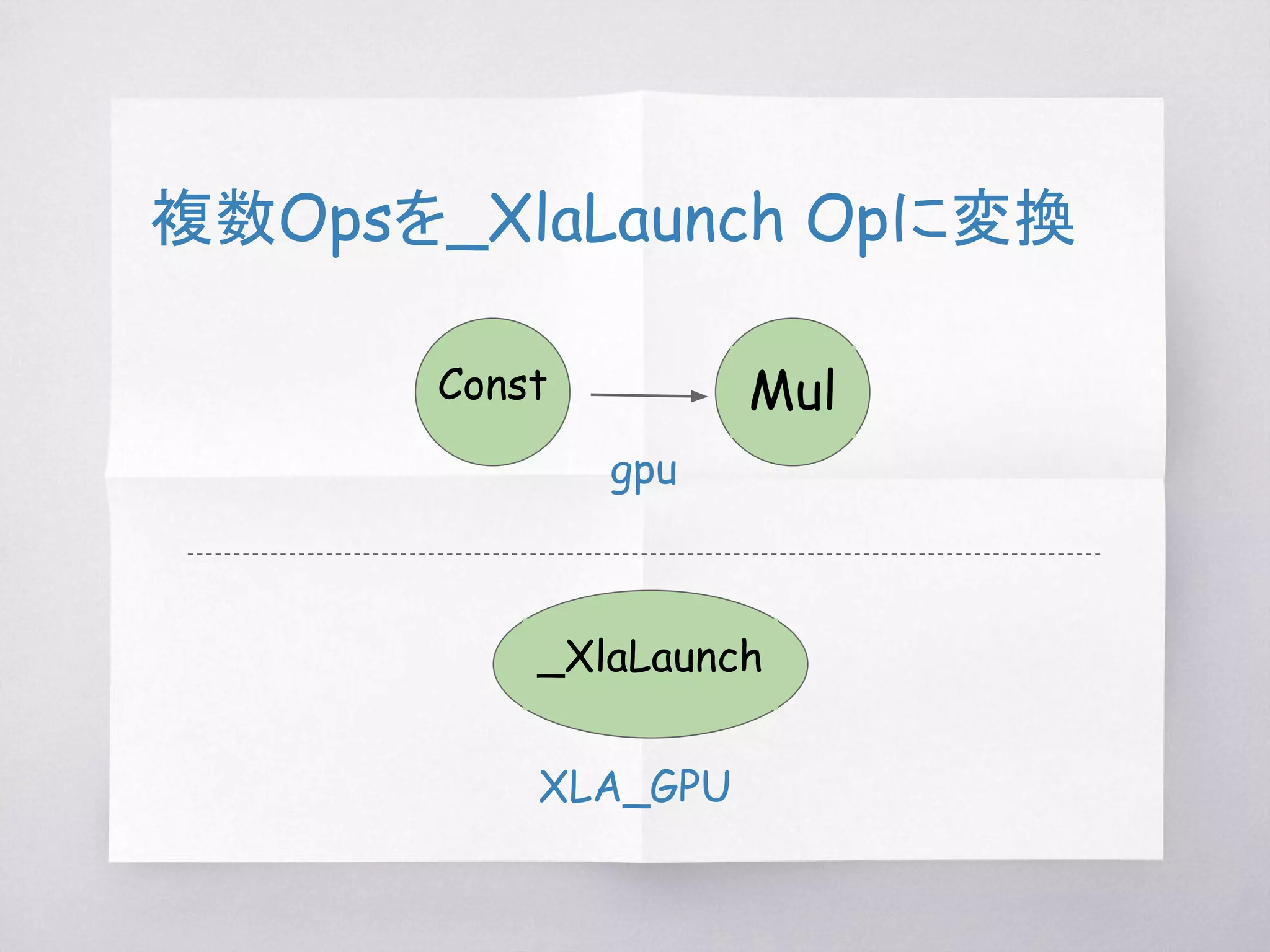 3)、グラフの分割
_XlaLaunch
_Recv
_Recv _Send
_Send _Recv _Send
XLA_GPU
Feed(x) Fetch(y)cpu
 