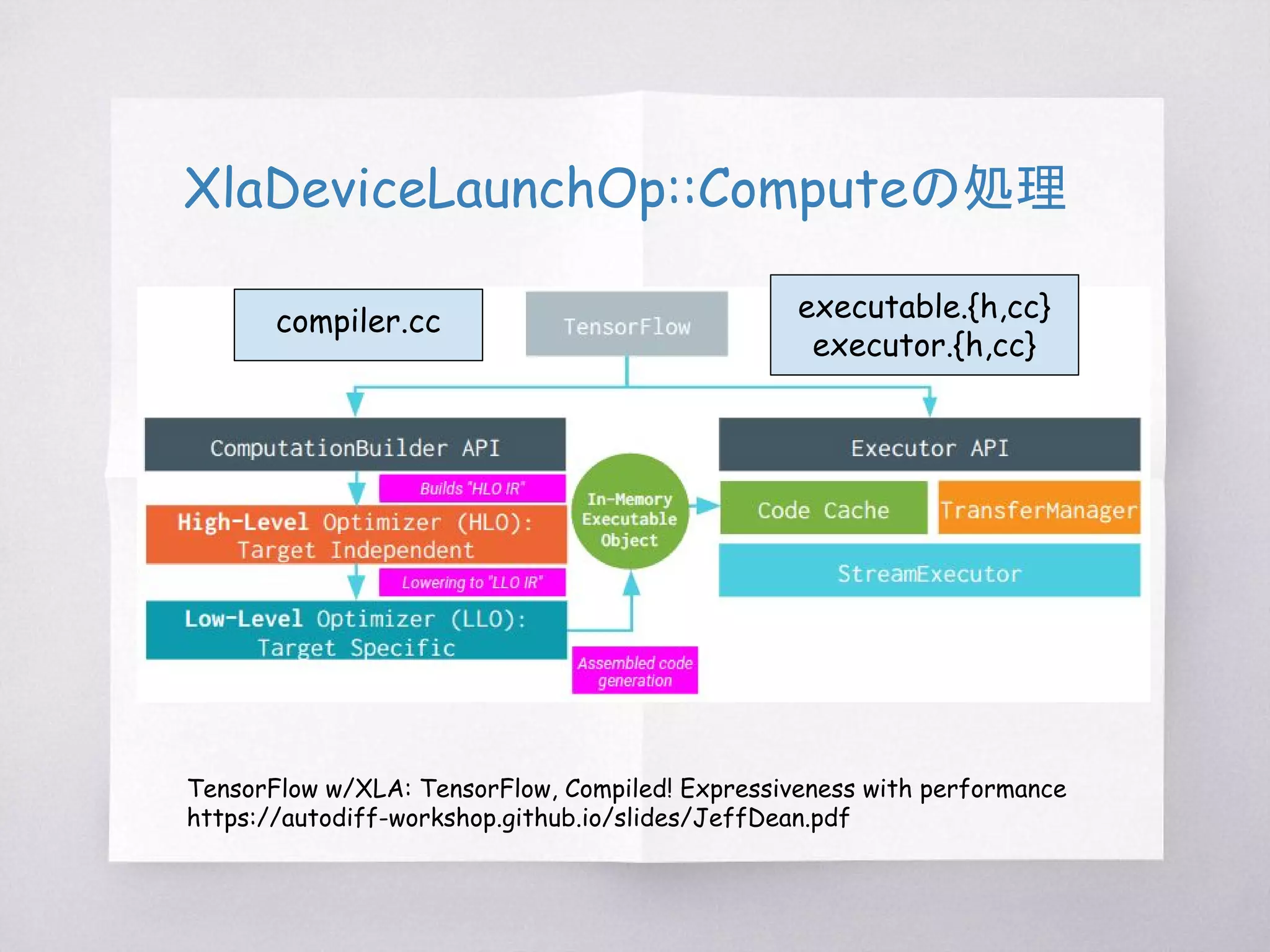 _XlaLaunch Opで実装は？
・Register the new Op in a C++ file
・Implement the Op in C++
compiler/jit/kernels/xla_launch_op.h
compiler/jit/kernels/xla_launch_op.cc
 