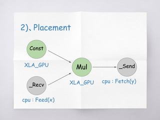 TensorFlow XLA とハードウェア | PDF