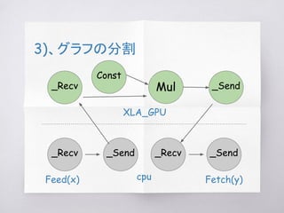 Xla Performance Chart TensorFlow XLA とハードウェア | PPT