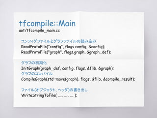 tfcompile::Main
aot/tfcompile_main.cc
コンフィグファイルとグラフファイルの読み込み
ReadProtoFile("config", flags.config, &config);
ReadProtoFile("graph", flags.graph, &graph_def);
グラフの初期化
InitGraph(graph_def, config, flags, &flib, &graph);
グラフのコンパイル
CompileGraph(std::move(graph), flags, &flib, &compile_result);
ファイル(オブジェクト、ヘッダ)の書き出し
WriteStringToFile( …., …., …. );
 