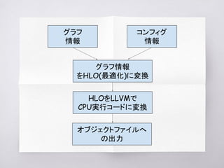 グラフ
情報
コンフィグ
情報
グラフ情報
をHLO(最適化)に変換
HLOをLLVMで
CPU実行コードに変換
オブジェクトファイルへ
の出力
 