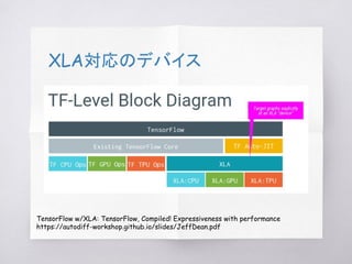 TensorFlow w/XLA: TensorFlow, Compiled! Expressiveness with performance
https://autodiff-workshop.github.io/slides/JeffDea...