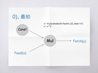 0)、最初
Mul
Const
Feed(x)
Fetch(y)
x = tf.placeholder(tf.float32, [2], name="x")
y = x * 2
 