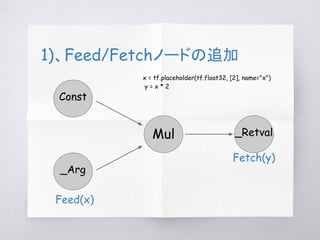 1)、Feed/Fetchノードの追加
Mul
_Arg
Const
_Retval
Feed(x)
Fetch(y)
x = tf.placeholder(tf.float32, [2], name="x")
y = x * 2
 