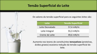 Tensão Superficial do Leite
Os valores da tensão superficial para os seguintes leites são:
Leite

Tensão Superficial

Leite Desnatado

57,4 mN/m

Leite Integral

55,3 mN/m

Creme de Leite

49,6 mN/m

Aumento nos teores de constituintes tensoativos (proteínas,
ácidos graxos) ocasiona redução da tensão superficial do
leite.

 